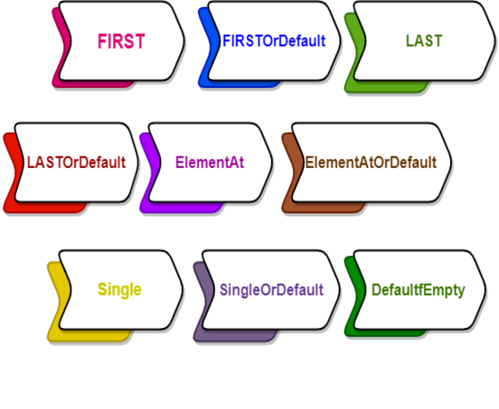 LINQ da Element Operatorler