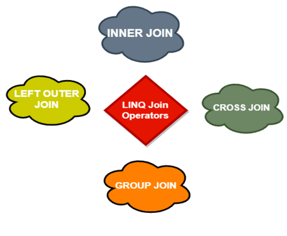 LINQ da Join İşlemleri