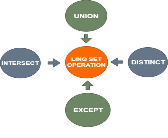 LINQ da Set Operatörler