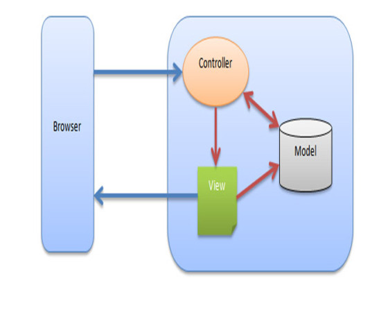 ASP.NET MVC ve Yapısı